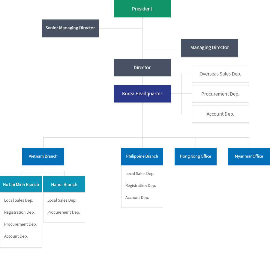 Organization chart